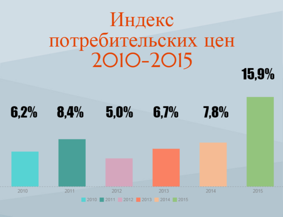 Кризис 2014-2015 в инфографике и комментариях 2