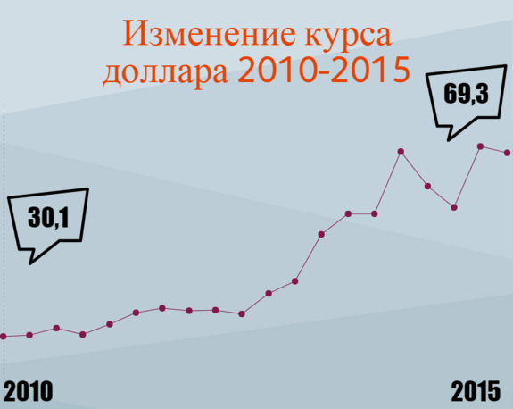 Кризис 2014-2015 в инфографике и комментариях 5