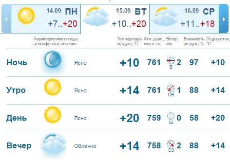 Погода на рабочую неделю в Нижнем Новгороде: бабье лето 1