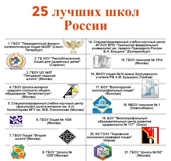 Составлен рейтинг 500 лучших школ России 1