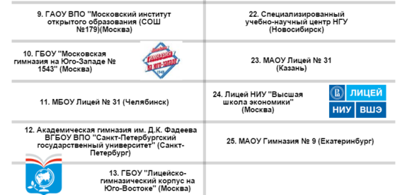 Составлен рейтинг 500 лучших школ России 2