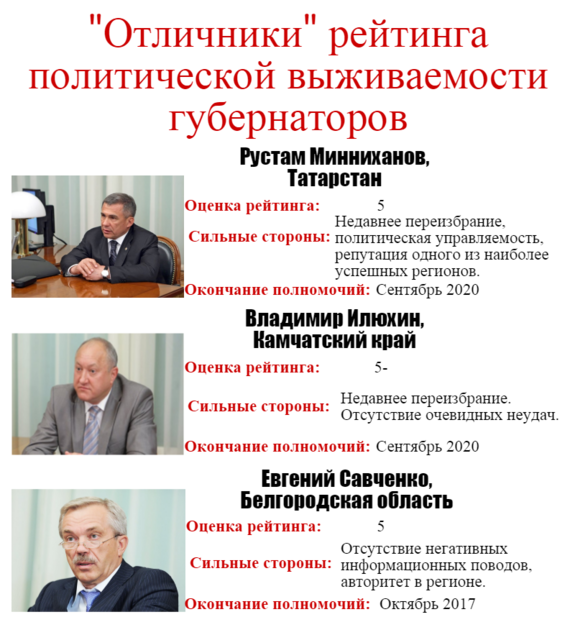 Эксперты составили рейтинг политической выживаемости губернаторов России 1