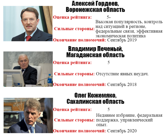 Эксперты составили рейтинг политической выживаемости губернаторов России 2