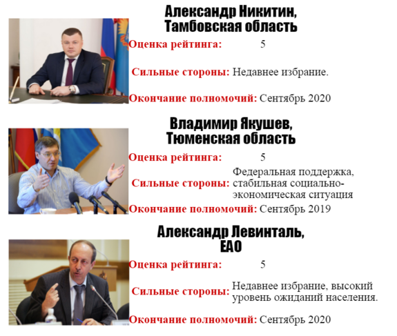 Эксперты составили рейтинг политической выживаемости губернаторов России 3