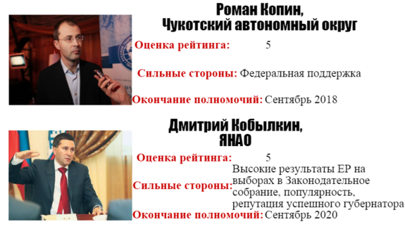 Эксперты составили рейтинг политической выживаемости губернаторов России 4
