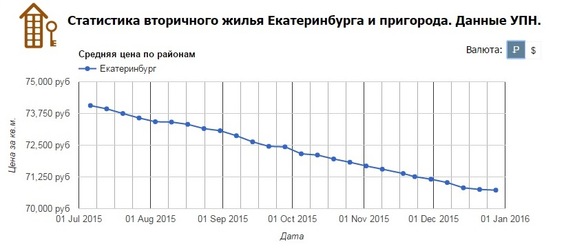 Квартирные итоги года: жилье в Екатеринбурге ощутимо подешевело  1