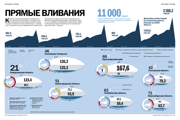 Инвестиции в регионы России 2014 5