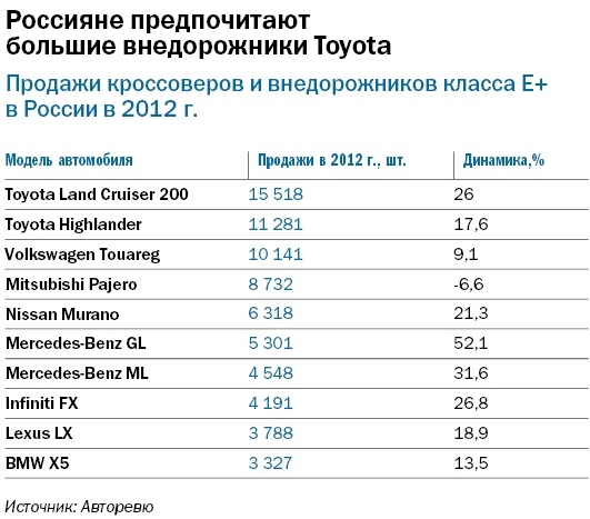 Самые продаваемые большие внедорожники и кроссоверы 1