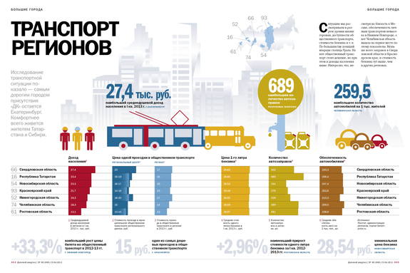 Транспорт в регионах России 2014 21