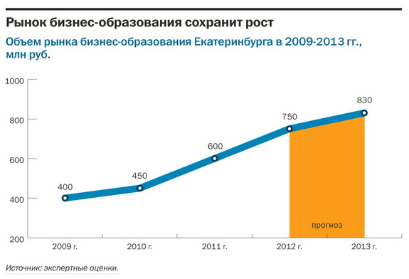 Рейтинг бизнес-школ Екатеринбурга 10
