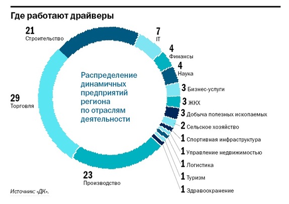Рейтинг динамичных компаний Екатеринбурга 7