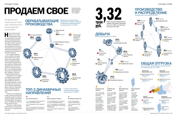 Производство в крупнейших городах 1