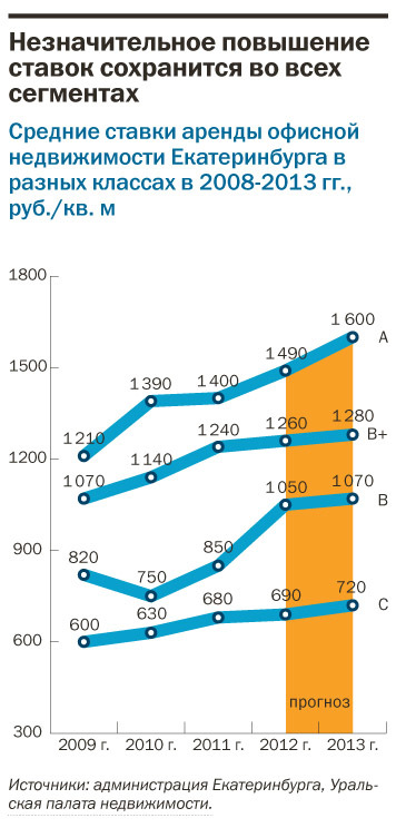 Рейтинг девелоперов 1