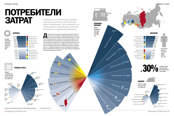 Потребление вокруг региональных мегаполисов 1
