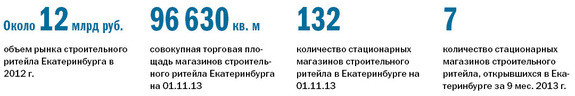 Рейтинг строительного ритейла в Екатеринбурге 1