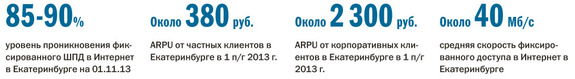 Рейтинг интернет-провайдеров в Екатеринбурге 10 Рейтинг интернет-провайдеров в Екатеринбурге 10