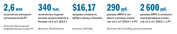 Интернет-провайдеры в Казани 1