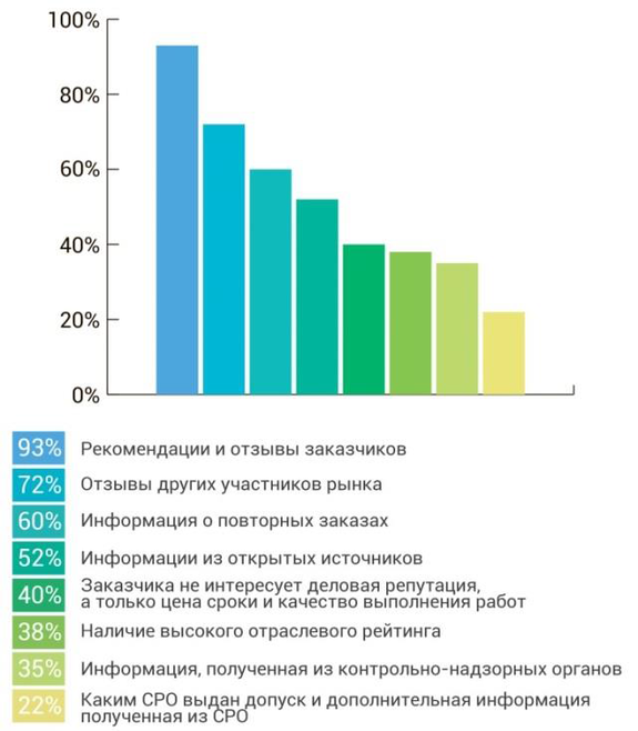 Рейтинг компаний московской области. Рейтинг строительных компаний в Москве.