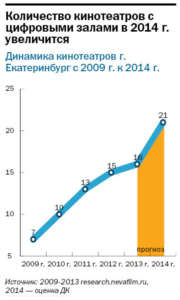 Рейтинг кинотеатров в Екатеринбурге 2
