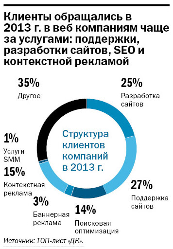 Инфографика: ДК