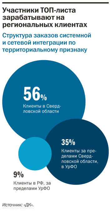 Рейтинг системных интеграторов Екатеринбурга 10