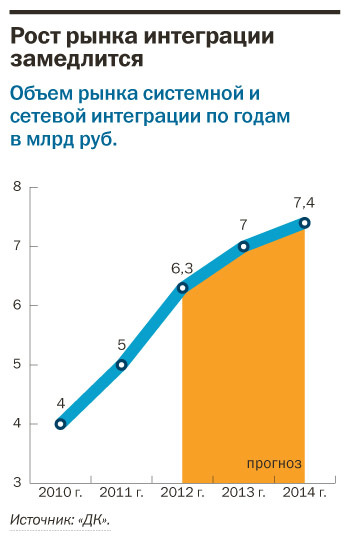 Рейтинг системных интеграторов Екатеринбурга 12