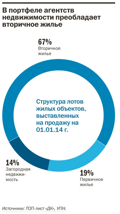 Рейтинг агентств недвижимости Екатеринбурга 2014 21