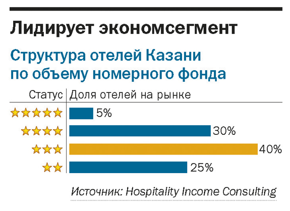 Рейтинг отелей Казани 1