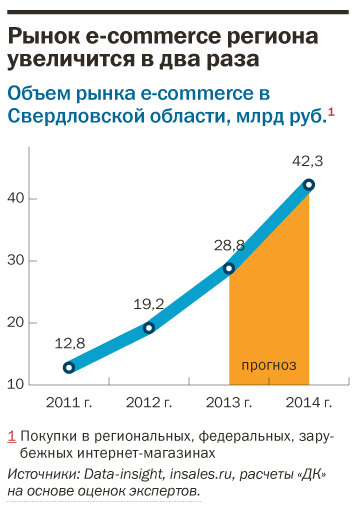 Рейтинг интернет-магазинов в Екатеринбурге 1
