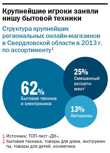 Рейтинг интернет-магазинов в Екатеринбурге 3