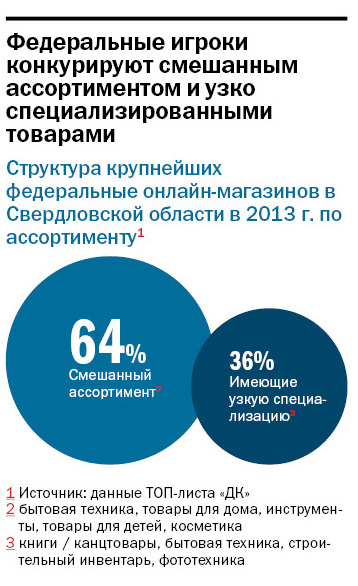 Рейтинг интернет-магазинов в Екатеринбурге 2