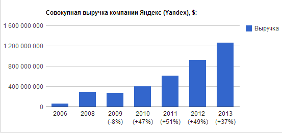 Доходы Яндекс
