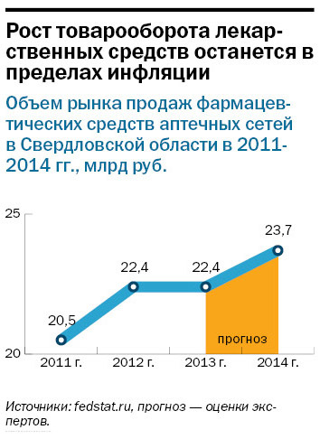 Рейтинг аптечных сетей в Екатеринбурге 2