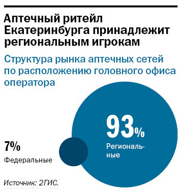 Рейтинг аптечных сетей в Екатеринбурге 3