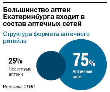 Рейтинг аптечных сетей в Екатеринбурге 4