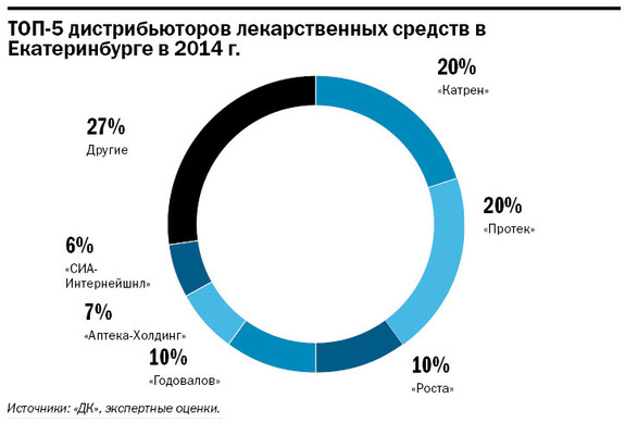 Рейтинг аптечных сетей в Екатеринбурге 5