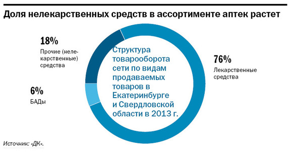 Рейтинг аптечных сетей в Екатеринбурге 6