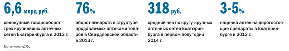 Рейтинг аптечных сетей в Екатеринбурге 1