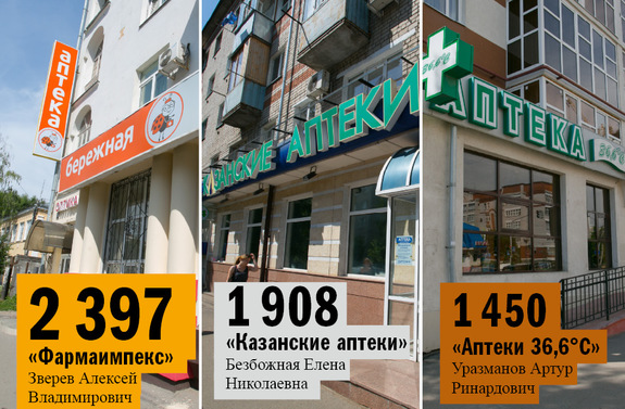 Рейтинг аптечных сетей Татарстана 2