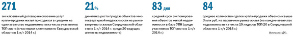 Рейтинг агентств недвижимости Екатеринбурга 2014 8