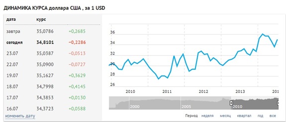 Курс доллара Ростов-на-Дону