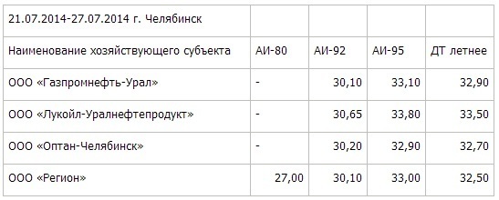 Цены на бензин в Челябинске назвали одними из самых низких в УрФО 1 Цены на бензин в Челябинске назвали одними из самых низких в УрФО 1