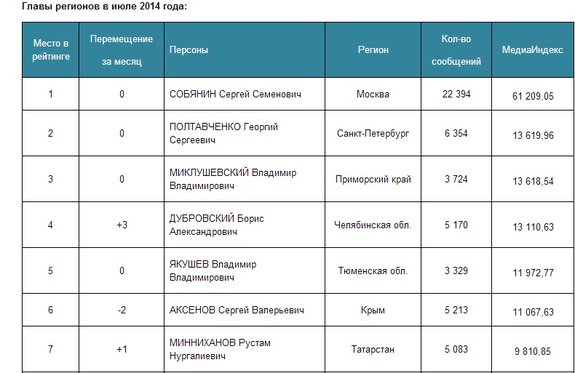 Позиции Дубровского в медиарейтинге глав регионов существенно изменились 1 Позиции Дубровского в медиарейтинге глав регионов существенно изменились 1