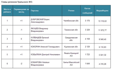 Позиции Дубровского в медиарейтинге глав регионов существенно изменились 2 Позиции Дубровского в медиарейтинге глав регионов существенно изменились 2
