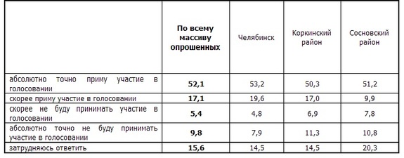Челябинские эксперты дали прогноз явки на выборах губернатора 1 Челябинские эксперты дали прогноз явки на выборах губернатора 1