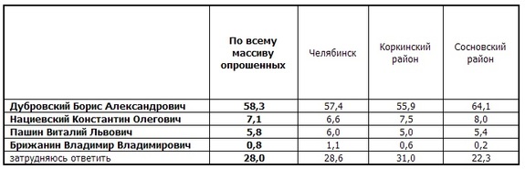 Челябинские эксперты дали прогноз явки на выборах губернатора 2 Челябинские эксперты дали прогноз явки на выборах губернатора 2