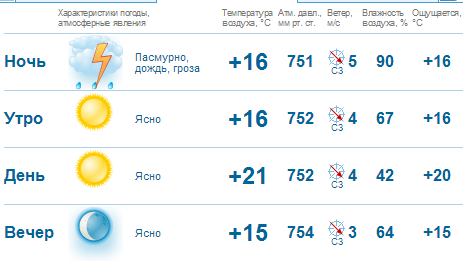 Синоптики прогнозируют теплые выходные в Нижнем Новгороде 1 Синоптики прогнозируют теплые выходные в Нижнем Новгороде 1