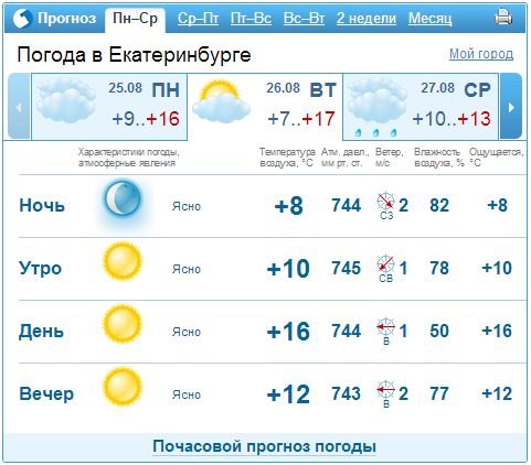 Прогноз погоды на неделю 25-29 августа в Екатеринбурге 1