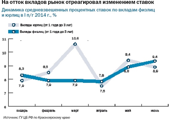 Рейтинг DK.RU: банки Красноярского края – лидеры по привлеченным средствам  1