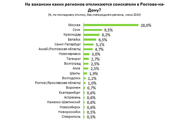Ростовчане чаще всего готовы переехать в Москву и Сочи 1